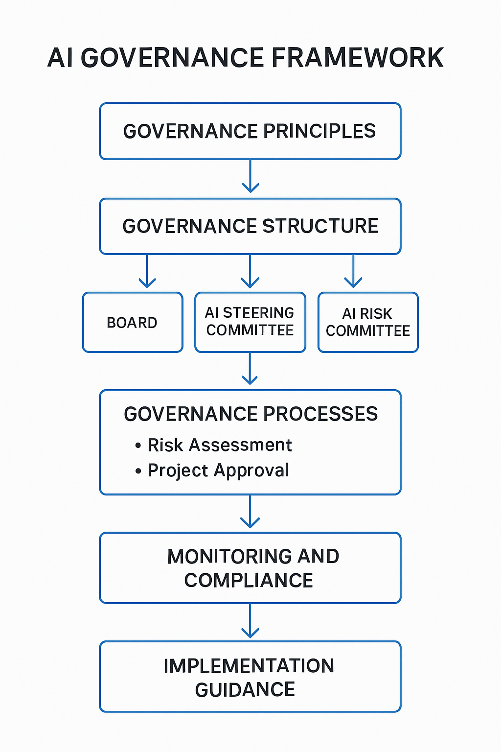 Ethical and governance framework for responsible AI implementation