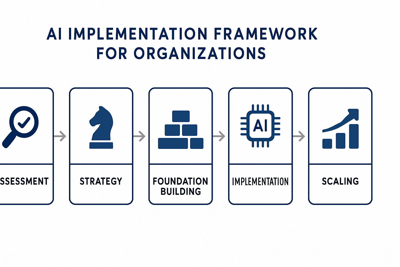 Cross-functional collaboration framework showing different collaboration models and mechanisms facilitated by the CAIO role