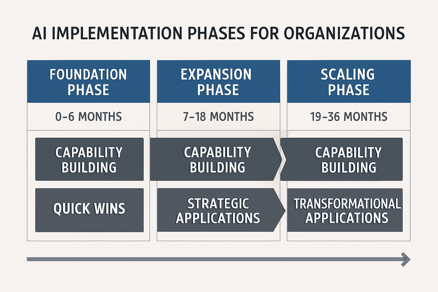 Strategic planning framework showing the key elements of AI roadmap development