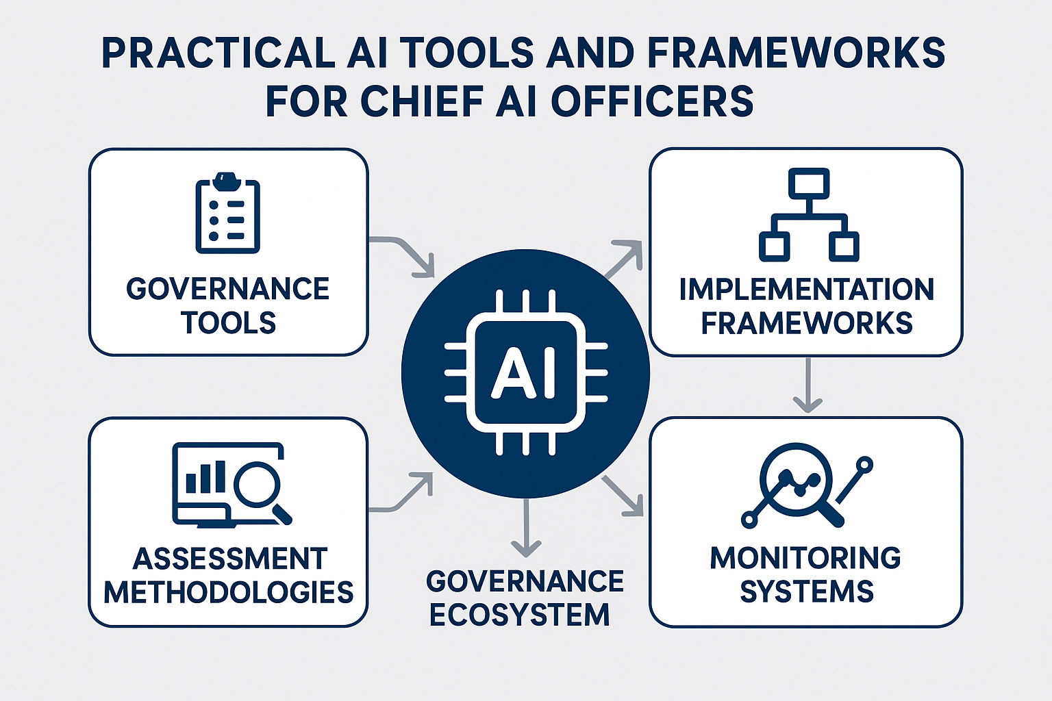 Overview of practical tools and frameworks for the CAIO