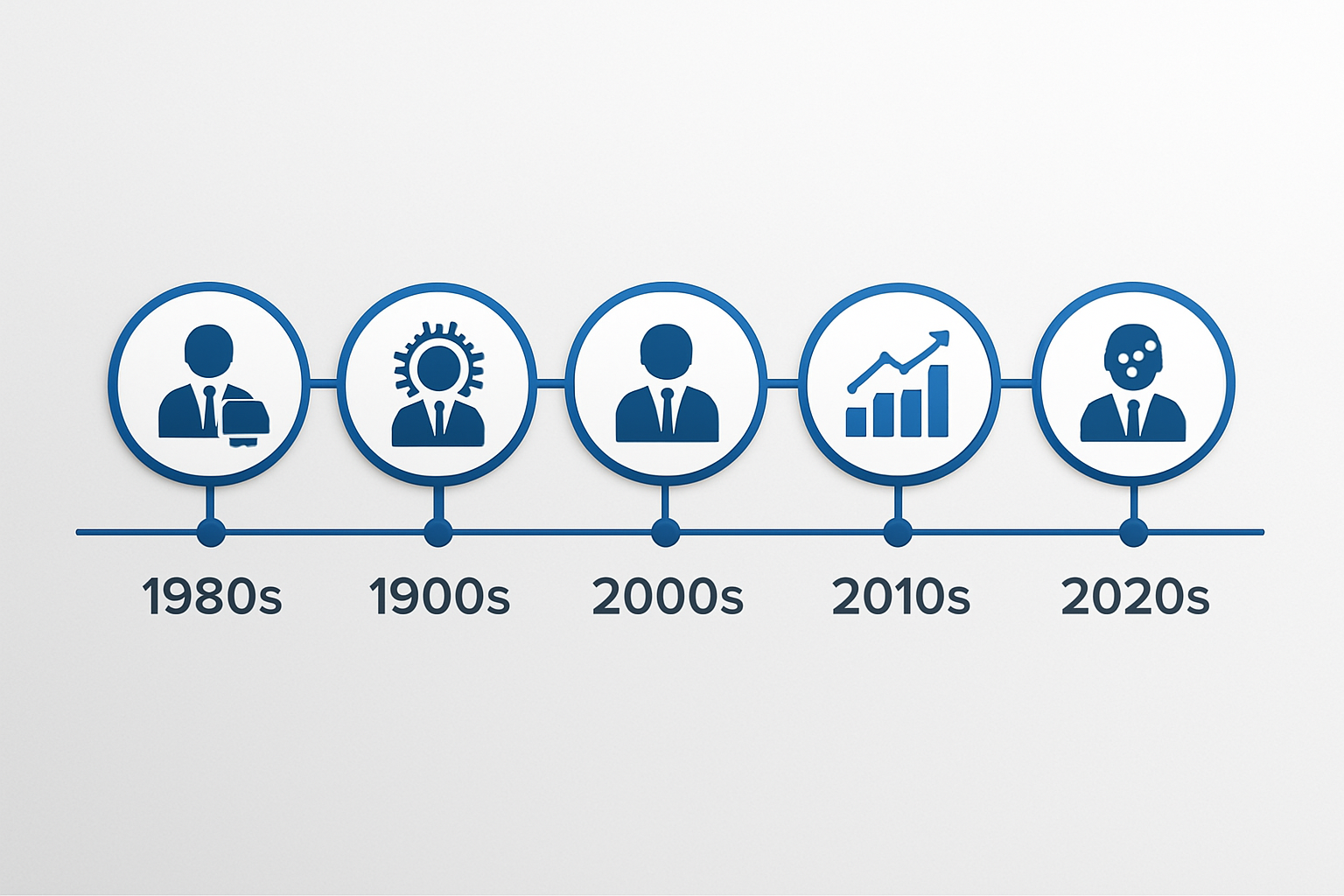 Timeline showing the evolution of C-Suite technology roles from the 1980s to present