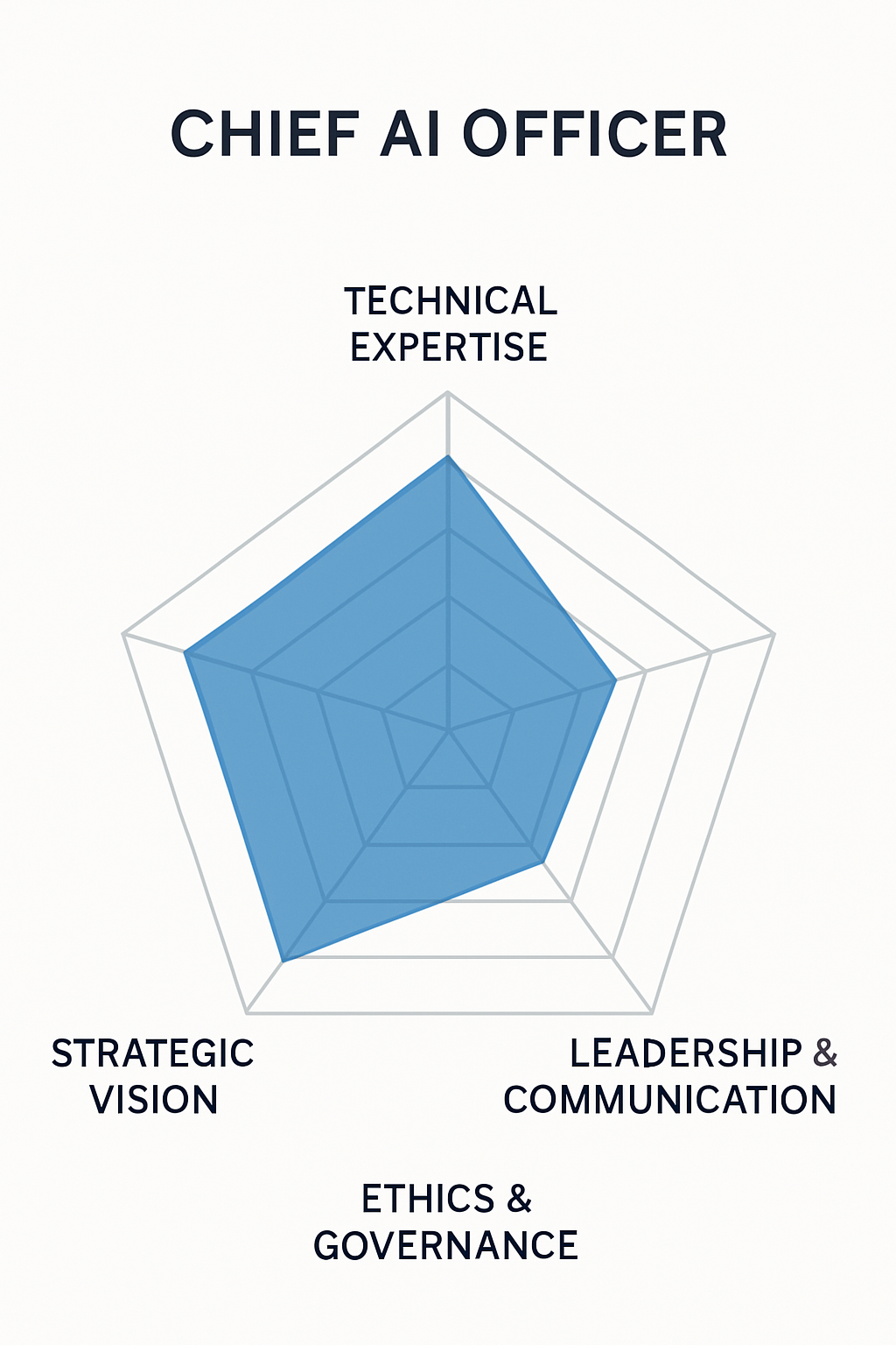 Technical Expertise Framework showing the key technical knowledge areas required for effective CAIO leadership