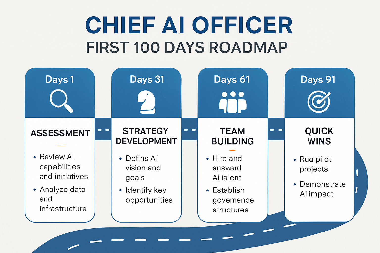 First 100 Days Roadmap for Chief AI Officers