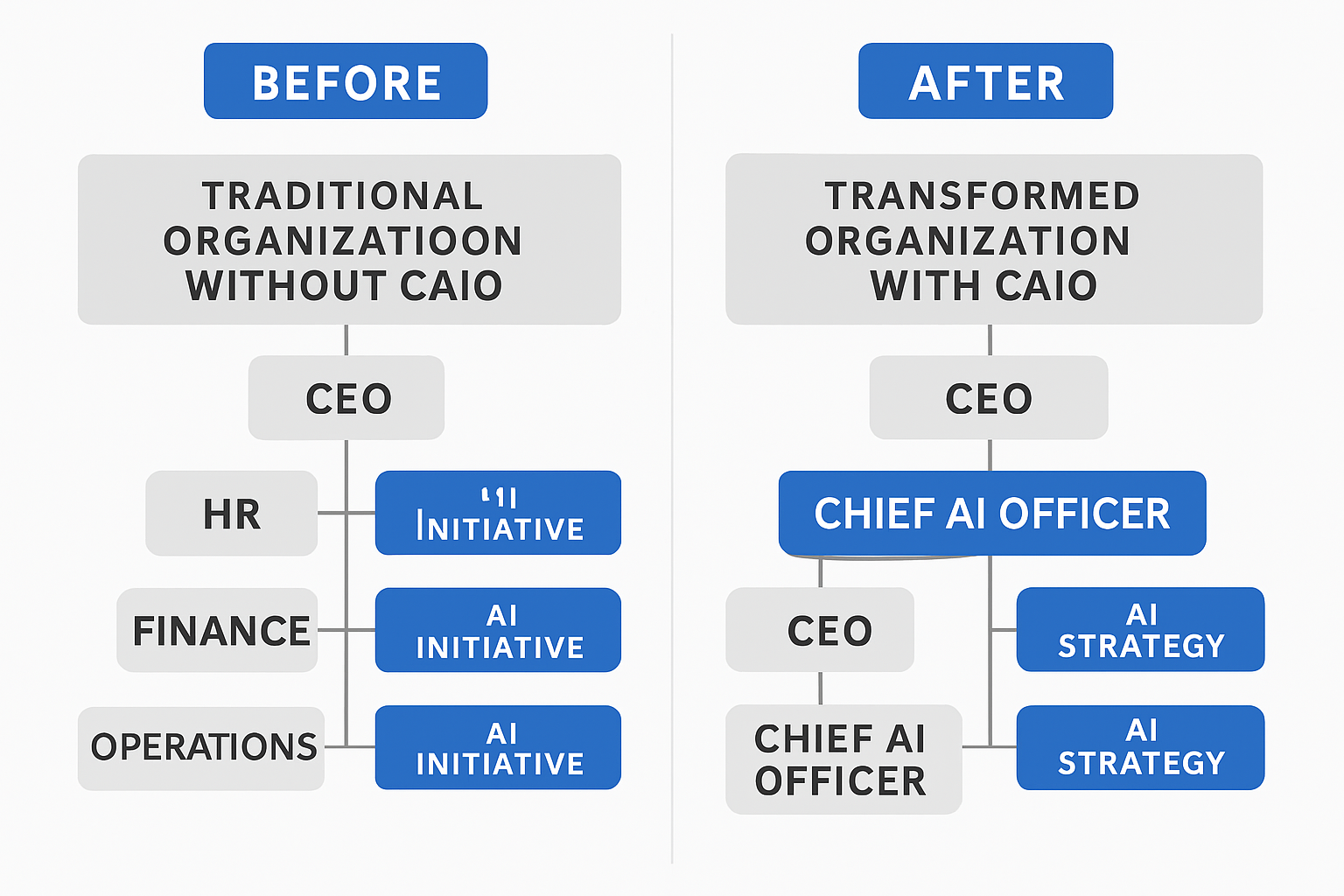 Cultural transformation framework showing the before and after states of organizational culture influenced by the CAIO role