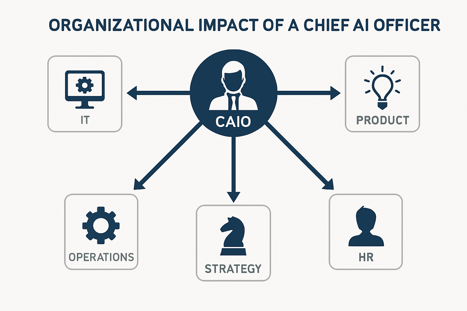 Organizational structure diagram showing different reporting relationships and team structures for the CAIO role